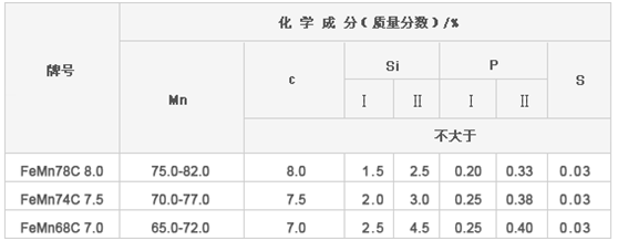 高碳錳鐵化學(xué)成分 高碳錳鐵化學(xué)成分